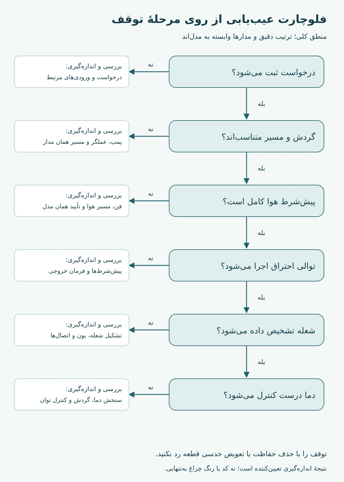 فلوچارت عیبیابی پکیج بر اساس درخواست، گردش، هوا، احتراق، تشخیص شعله و کنترل دما