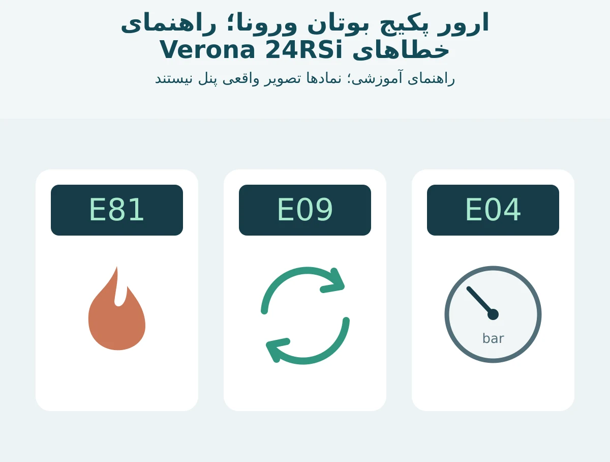 ارور پکیج بوتان ورونا؛ راهنمای خطاهای Verona 24RSi؛ سه نمایشگر خطا با نشانههای احتراق، گردش آب و فشار