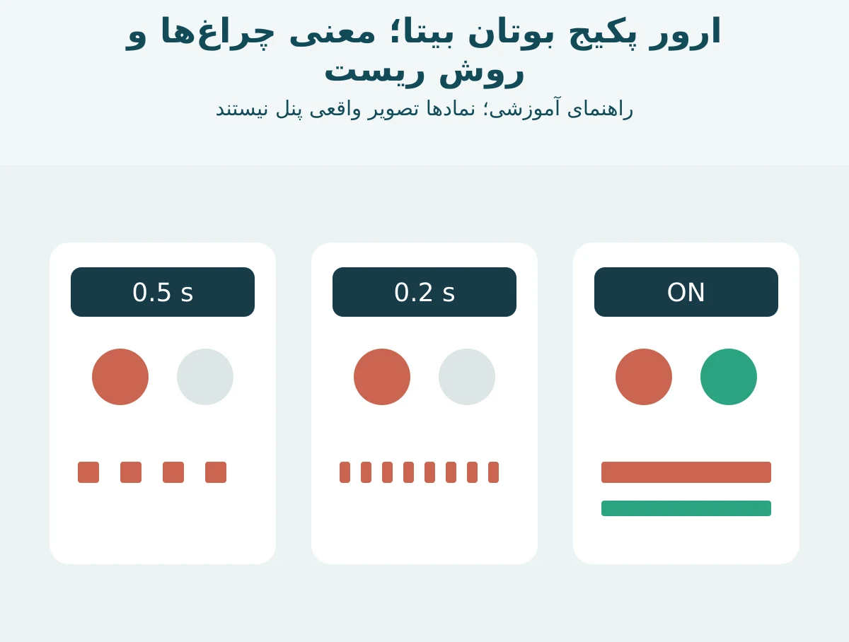 ارور پکیج بوتان بیتا؛ معنی چراغها و روش ریست؛ سه الگوی روشنشدن و چشمکزدن چراغهای قرمز و سبز
